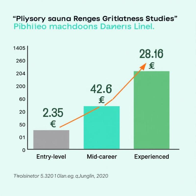 Bieu do the hien muc luong trung binh va trien vong tang truong nghe nghiep nganh Viet Nam hoc