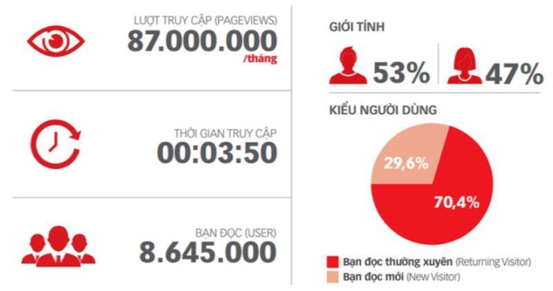Báo Tuổi Trẻ - lựa chọn lý tưởng để quảng bá thương hiệu và tăng doanh thu